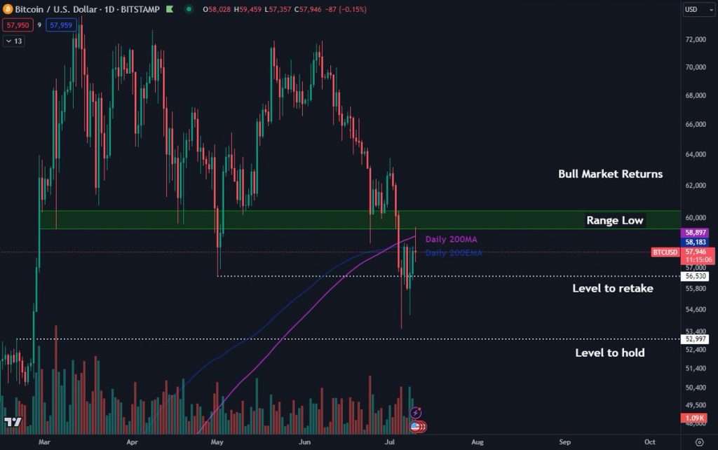 Bitcoin Daily Trading Chart Highlighting Key Levels: Bull Market Returns, Range Low, Daily 200MA/200EMA, and Critical Support and Resistance Levels for BTC/USD as of July 2024, Source: BITSTAMP