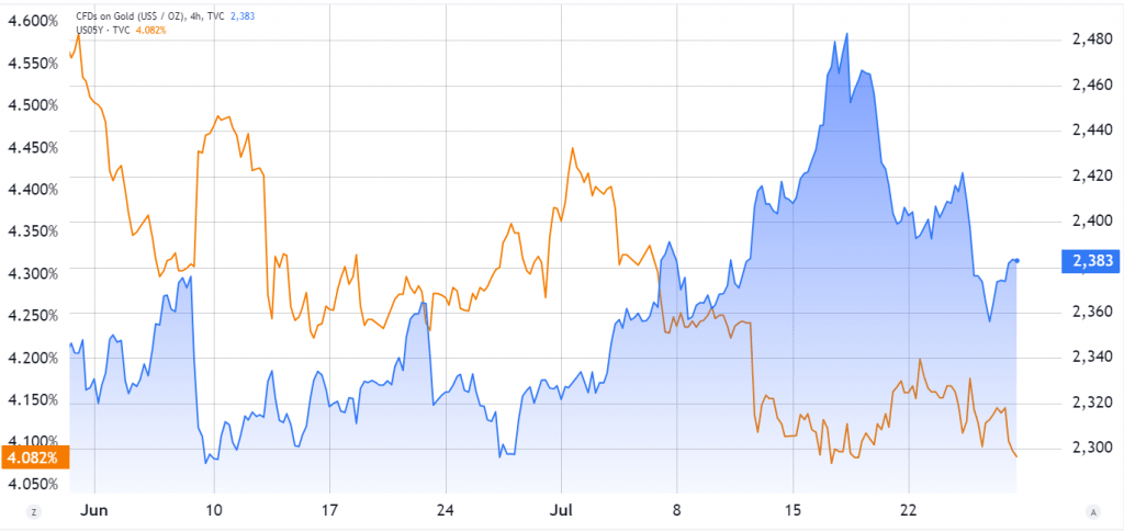 Graph comparing Gold CFDs (blue) and US 05Y Treasury yield (orange) from June to July 2024, showing significant fluctuations in both assets over the period