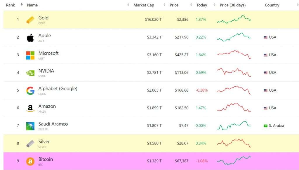 Comparison chart displaying market capitalization and price trends for top assets including Gold, Apple, Microsoft, NVIDIA, Alphabet, Amazon, Saudi Aramco, Silver, and Bitcoin, showcasing their performance and rank based on market cap values, daily percentage changes, and 30-day price trends across various countries.