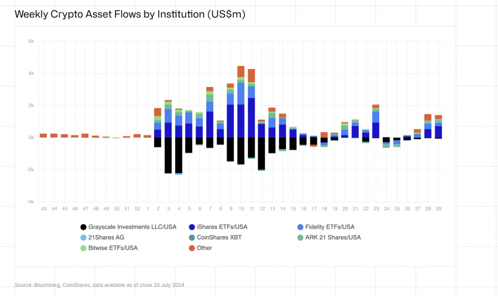 Bar chart illustrating weekly crypto asset flows by institution in US$ million. The chart displays data from institutions like Grayscale Investments LLC/USA, 21Shares AG, Bitwise ETFs/USA, iShares ETFs/USA, Fidelity ETFs/USA, CoinShares XBT, ARK 21 Shares/USA, and others. The data shows significant fluctuations in asset flows over time, with peaks and troughs highlighted. Source: Bloomberg, CoinShares, data available as of close 20 July 2024.