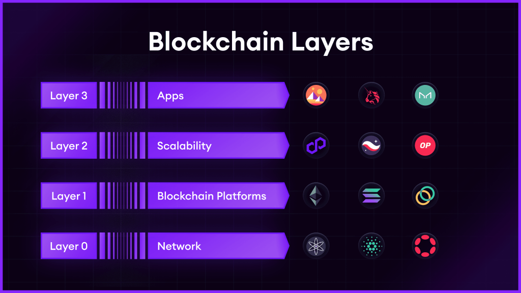 Diagram illustrating the four blockchain layers: Layer 0 (Network) featuring Cosmos and Polkadot logos; Layer 1 (Blockchain Platforms) with Ethereum and Solana; Layer 2 (Scalability) showing Polygon and Optimism; and Layer 3 (Apps) with Decentraland, Uniswap, and MakerDAO. The layers are depicted in a vertical stack with a modern, purple-themed design.