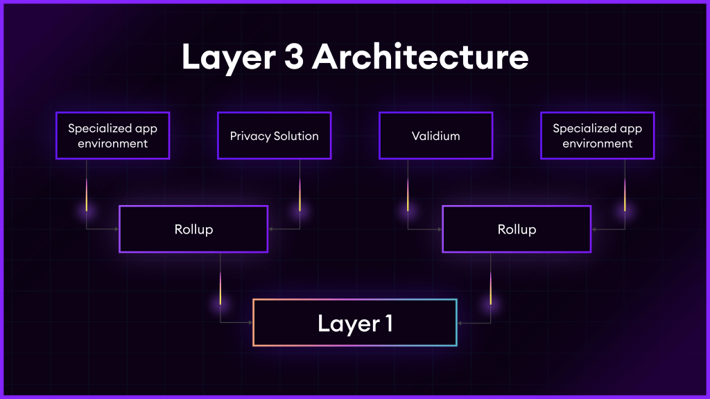 Diagram explaining Layer 3 architecture in blockchain technology. The architecture includes specialized app environments, privacy solutions, and Validium as key components. These are connected to Layer 1 via Rollups, demonstrating the interaction between different layers. The design features a modern, dark-themed background with purple highlights, emphasizing the flow and structure of the blockchain layers