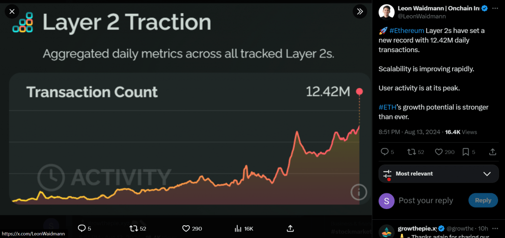 Screenshot of a tweet by Leon Waidmann showcasing a chart that highlights a new record for Ethereum Layer 2 networks, with a transaction count of 12.42 million daily transactions. The chart shows an upward trend, indicating increased scalability and peak user activity, with hashtags #Ethereum and #ETH mentioned for context.