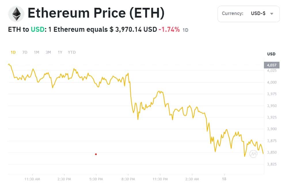 Ethereum Price Consolidates Gains, Eyes Move Above $4,000_CryptoNewz