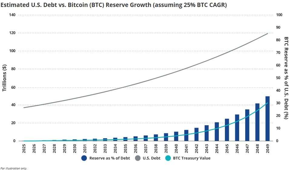 Bitcoin Reserve Could Significantly Reduce U.S. National Debt by 2049_Figure 1