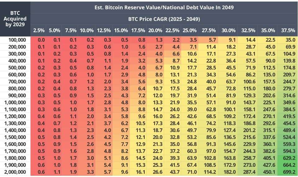 Bitcoin Reserve Could Significantly Reduce U.S. National Debt by 2049_Figure 2