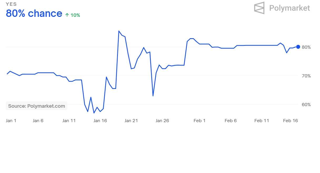 XRP ETF Approval Probability Source: Polymarket 