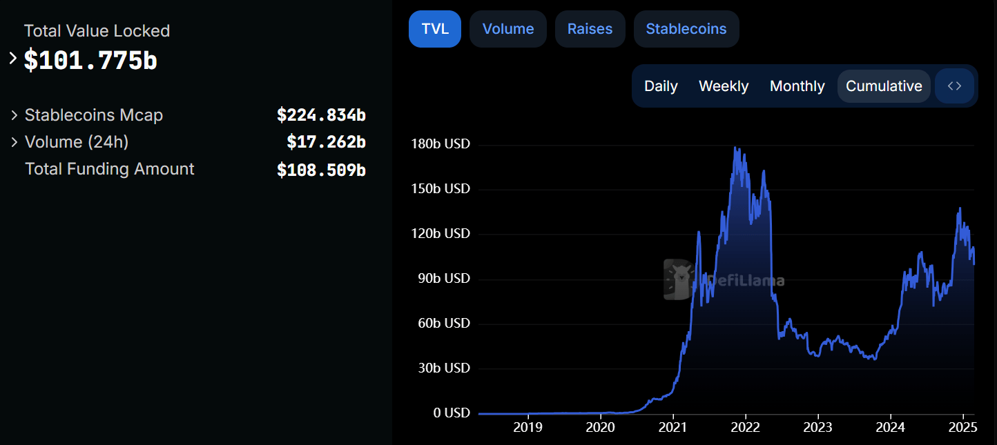 Source: DeFiLlama - Overview of DeFi_CryptoNewz