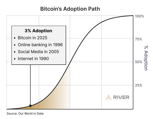 Bitcoin’s adoption path is still only at 3%. Source: River