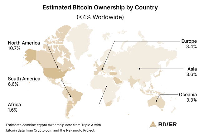 Estimated Bitcoin ownership by geographic region. Source: River
