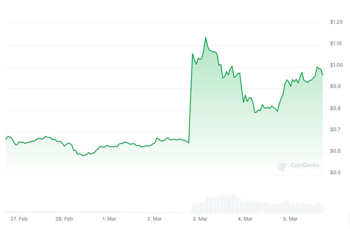 Cardano Price Chart in USD Source: CoinGecko