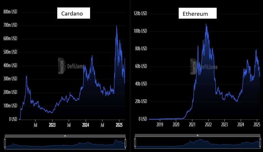 Cardano and Ethereum Total Value Locked (TVL) Source: DeiLlama