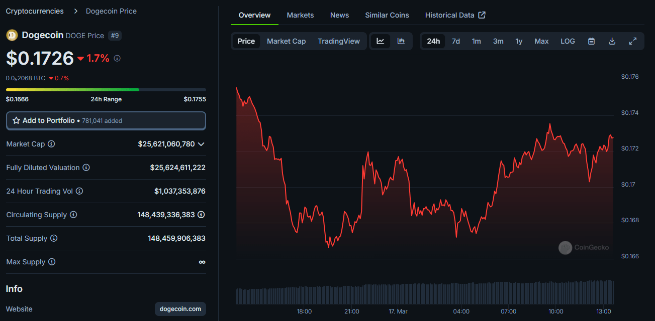 Dogecoin Price Outlook: Can DOGE Hold $0.1726, or Is More Downside Coming?