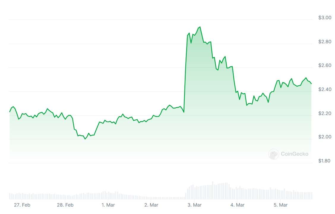 XRP 7-Day Price in USD Source: CoinGecko