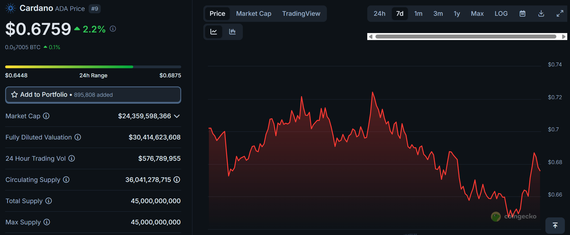 Cardano Holds Firm at $0.66 Amid Market Uncertainty: Is a Bullish Reversal on the Horizon? 