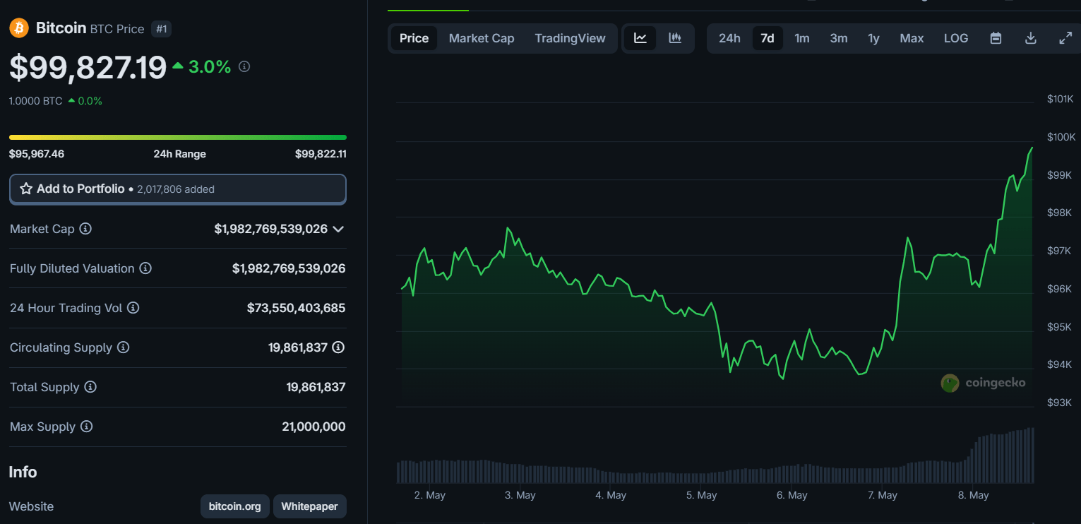 Bitcoin Reclaims $99K as Fed Pauses Rate Hikes Amid Economic Concerns