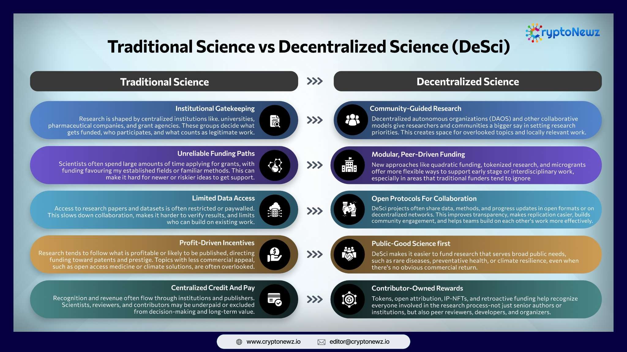 Decentralized Science 